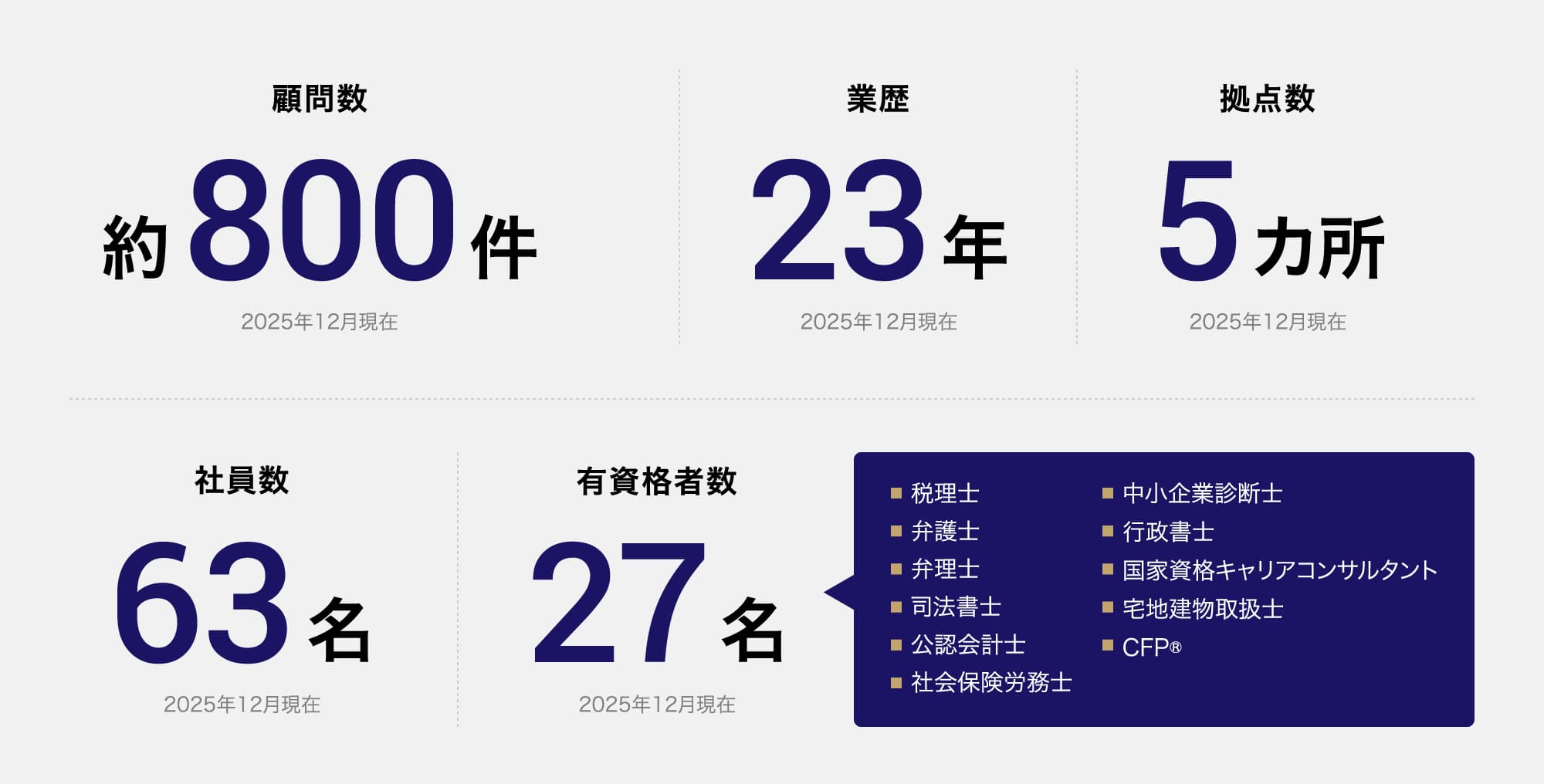 顧問数約800件、業歴23年、拠点数5カ所、社員数63名、有資格者数27名（税理士・弁護士・弁理士・司法書士・公認会計士・社会保険労務士・中小企業診断士・行政書士・国家資格キャリアコンサルタント・宅地建物取扱士・CFP®）※すべて2025年12月現在の情報です。
